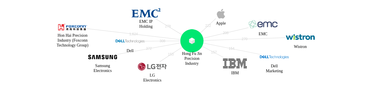 홍푸진정밀공업 보유 US 특허를 피인용forward citation하는 후행 특허 보유 기업 네트워크 데이터 기준일 20240101 그림
