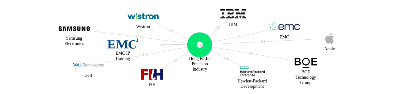 홍푸진정밀공업 보유 US 특허가 거절시키는데 사용된 후행 특허 보유 기업 네트워크 데이터 기준일 20240101 그림
