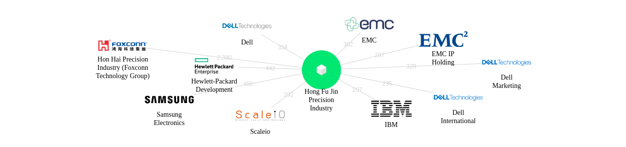 홍푸진정밀공업 보유 US 특허가 인용reference하는 선행 특허 보유 기업 네트워크 데이터 기준일 20240101 그림