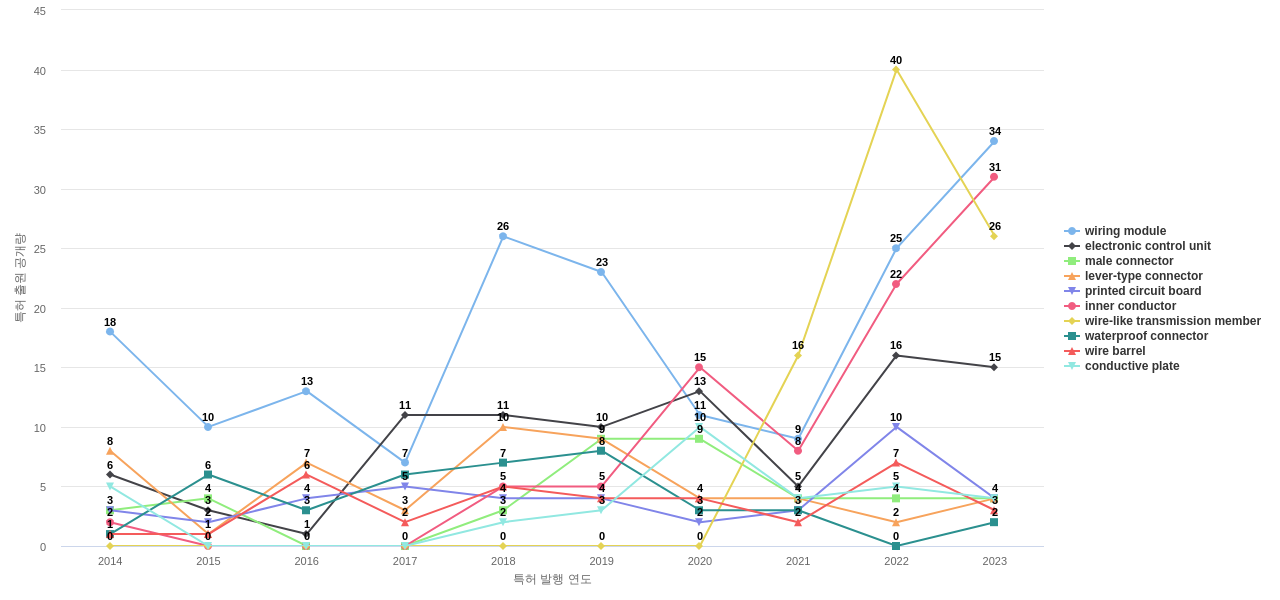 스미토모 와이어링 시스템  보유 US 특허에서의 제품부품 관련 특화성 높은 키워드 동향 데이터 기준일 20240101 그림
