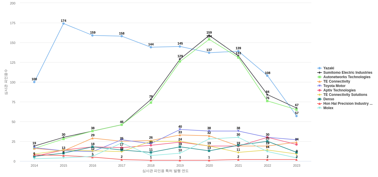 스미토모 와이어링 시스템 보유 US 특허를 피인용forward citation하는 후행 특허 보유 기업 동향 데이터 기준일 20240101 그림