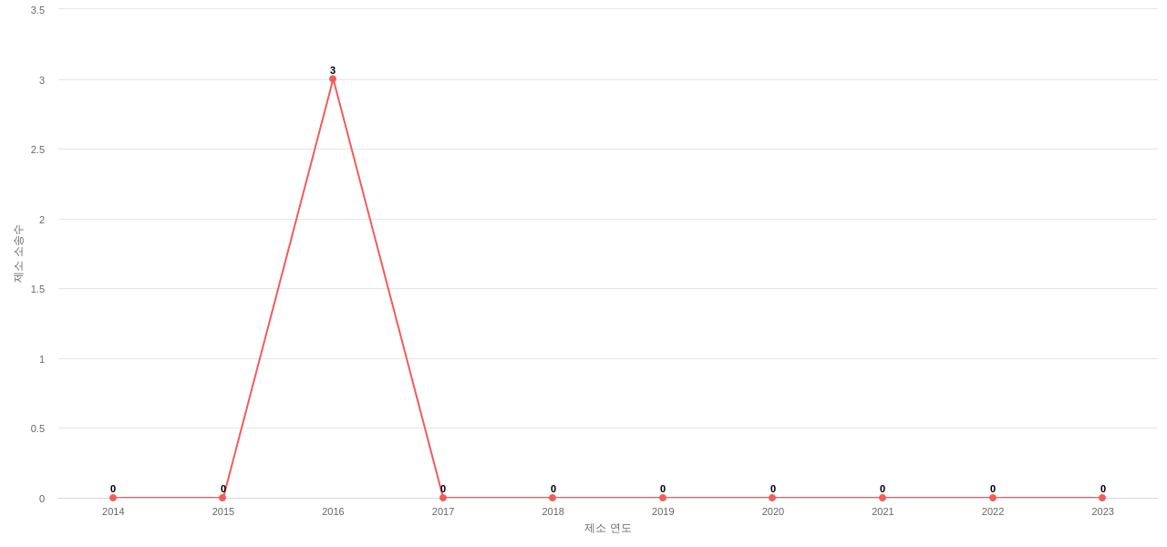 US에서 메르세데스벤츠의 제소 소송 동향 데이터 기준일 20240101 그림
