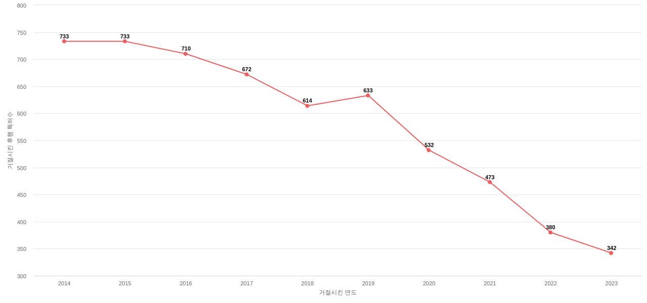 메르세데스벤츠의 보유 US 특허가 사용되어 거절시킨 후행 특허수 동향 데이터 기준일 20240101 그림
