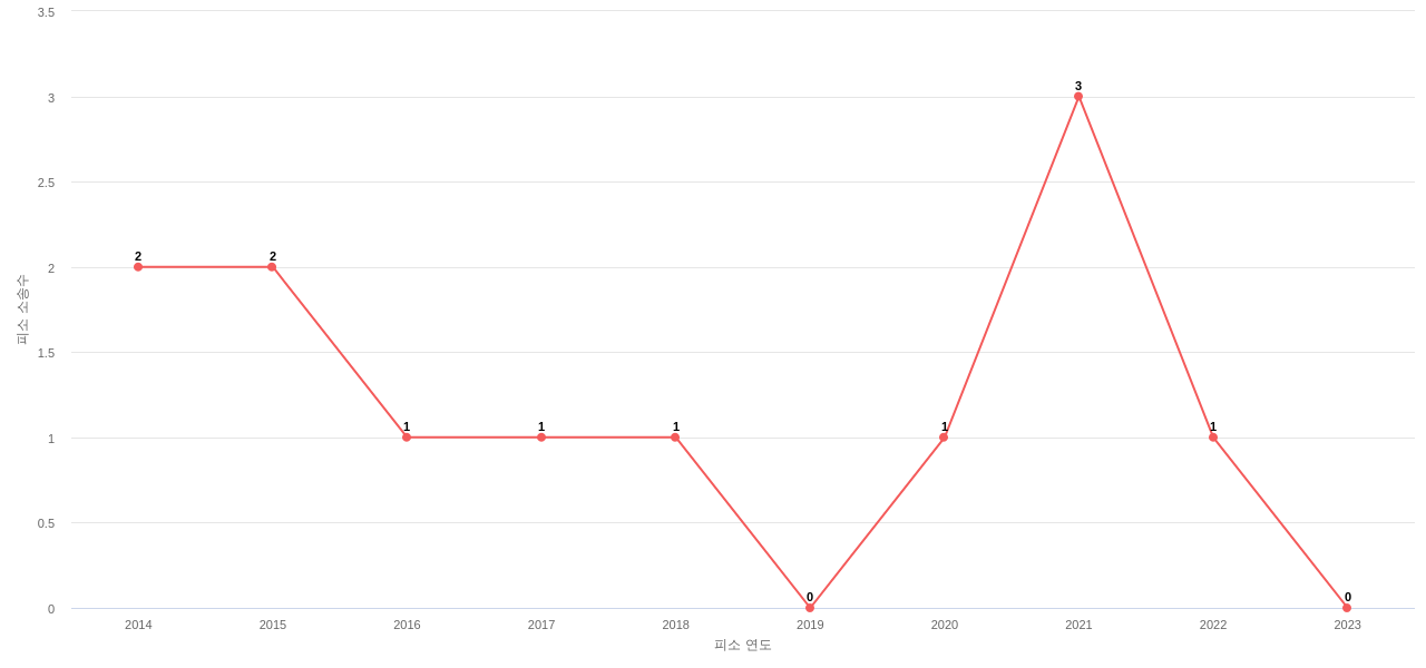 US에서 메르세데스벤츠의 피소 소송 동향 데이터 기준일 20240101 그림