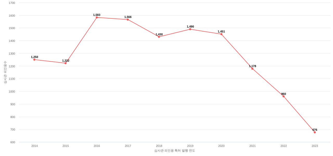 메르세데스벤츠의 보유 US 특허가 받은 심사관 피인용수를 동향 데이터 기준일 20240101 그림