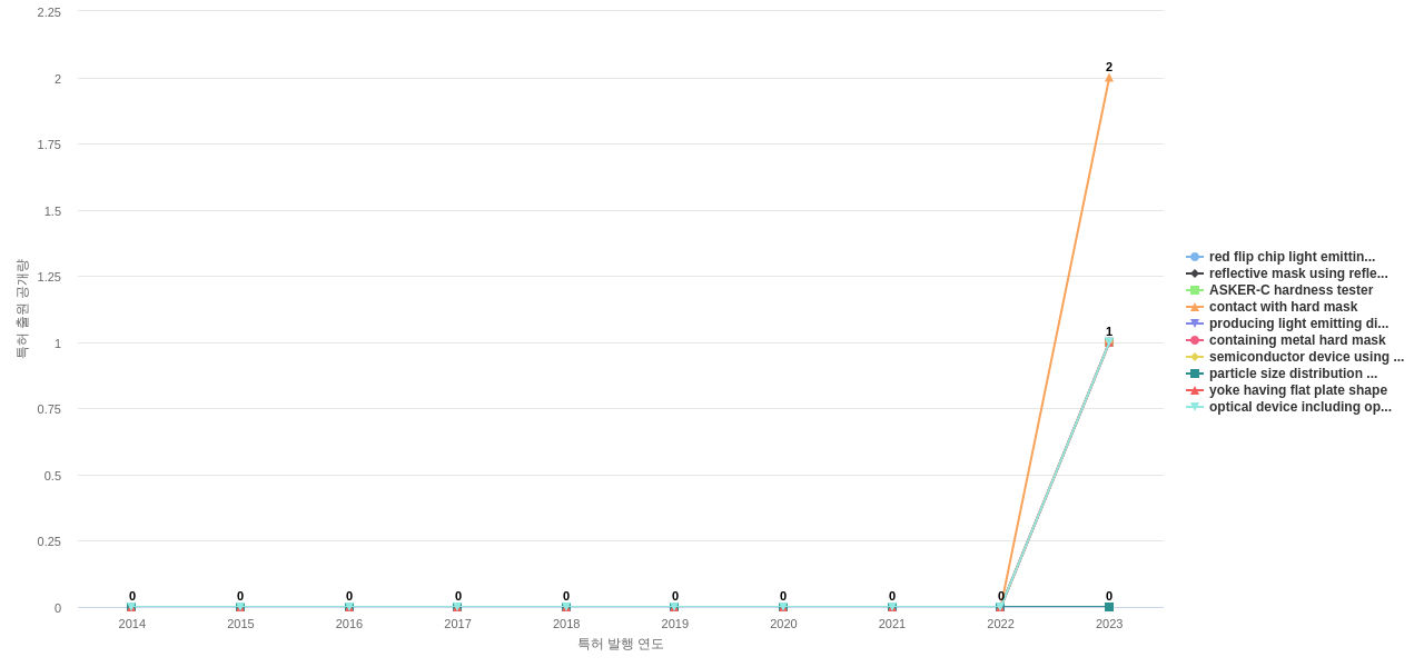 신에츠 화학  보유 US 특허에서의 제품부품 관련 신규 등장 키워드 동향 데이터 기준일 20240101 그림