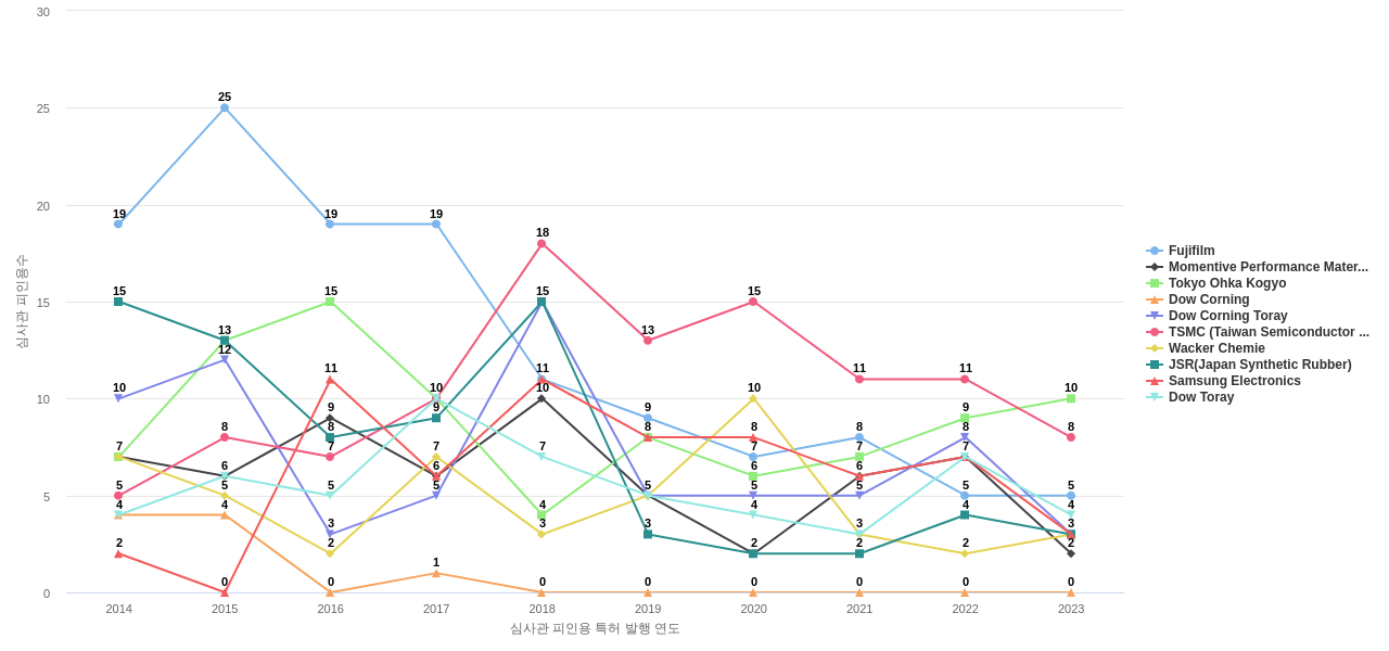 신에츠 화학 보유 US 특허를 피인용forward citation하는 후행 특허 보유 기업 동향 데이터 기준일 20240101 그림