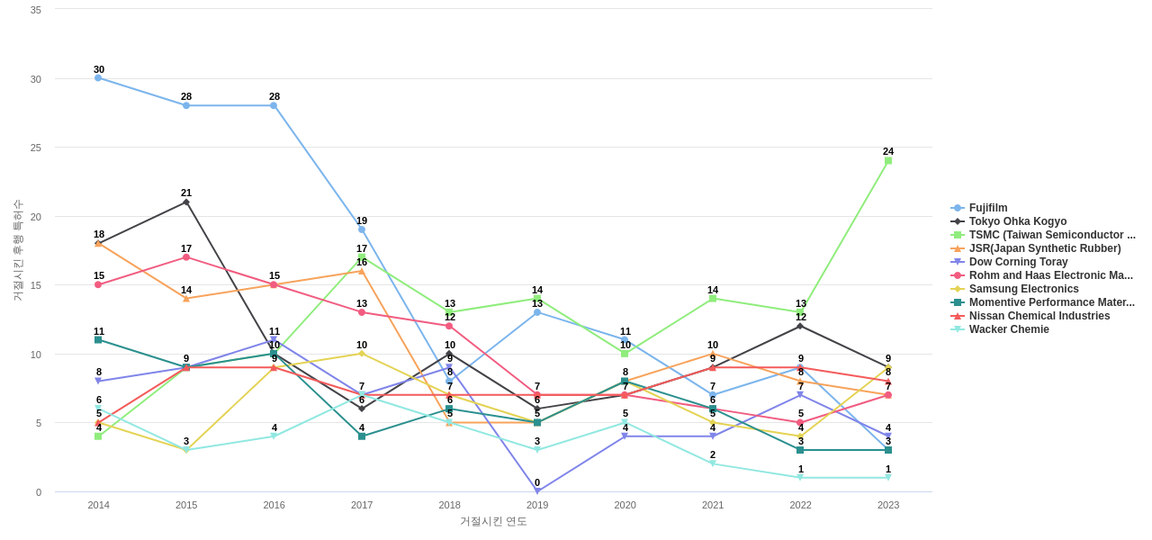 신에츠 화학 보유 US 특허가 거절시키는데 사용된 후행 특허 보유 기업 동향 데이터 기준일 20240101 그림
