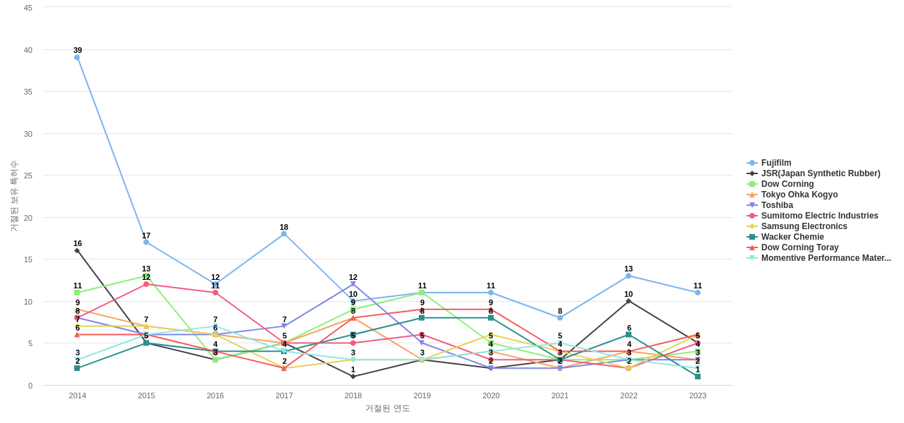 신에츠 화학 보유 US 특허를 거절시키는데 사용된 선행 특허 보유 기업 동향 데이터 기준일 20240101 그림