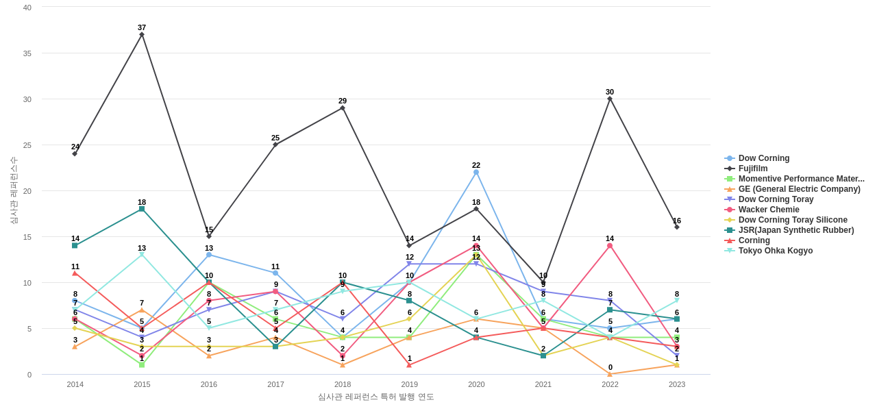 신에츠 화학 보유 US 특허가 인용reference하는 선행 특허 보유 기업 동향 데이터 기준일 20240101 그림