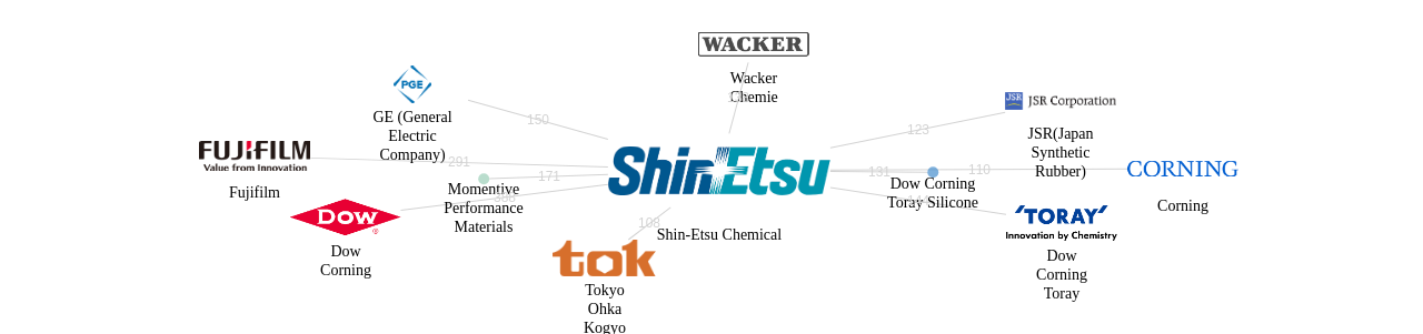 신에츠 화학 보유 US 특허가 인용reference하는 선행 특허 보유 기업 네트워크 데이터 기준일 20240101 그림
