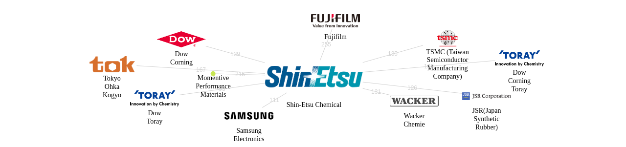 신에츠 화학 보유 US 특허를 피인용forward citation하는 후행 특허 보유 기업 네트워크 데이터 기준일 20240101 그림