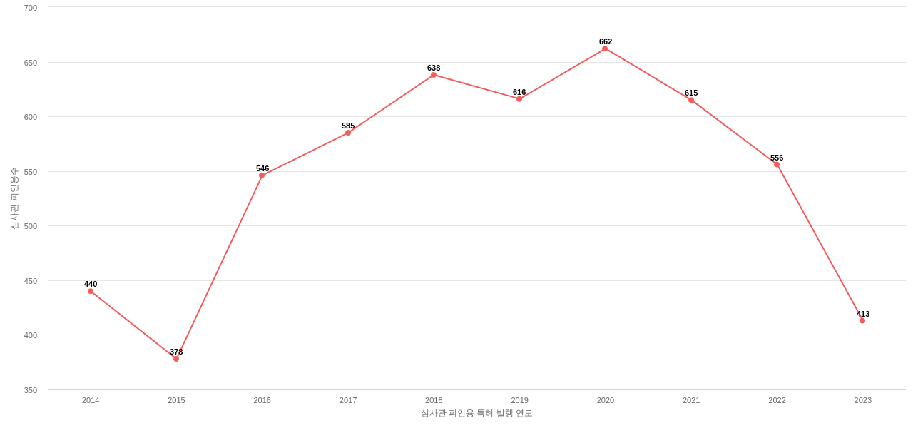 헨켈의 보유 US 특허가 받은 심사관 피인용수를 동향 데이터 기준일 20240101 그림
