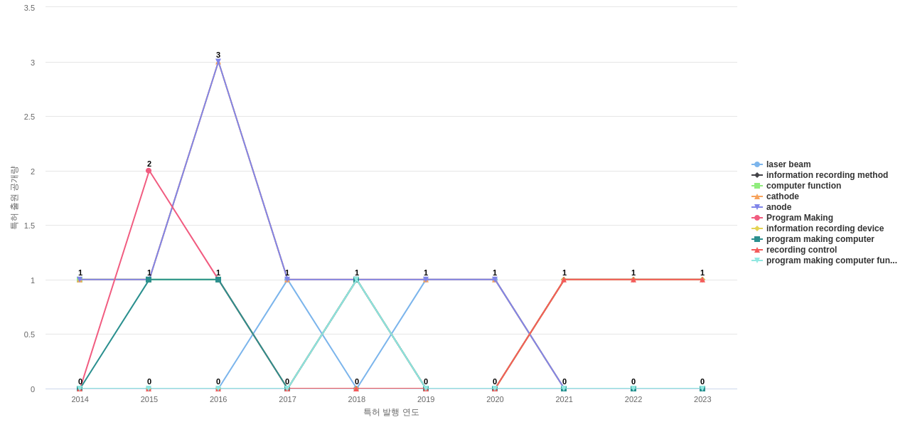 파이오니어  보유 US 특허에서의 특화성 높은 키워드 동향 데이터 기준일 20240101 그림