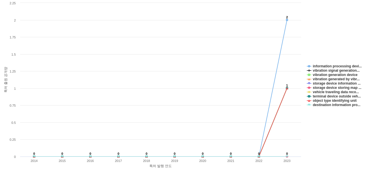 파이오니어  보유 US 특허에서의 제품부품 관련 신규 등장 키워드 동향 데이터 기준일 20240101 그림