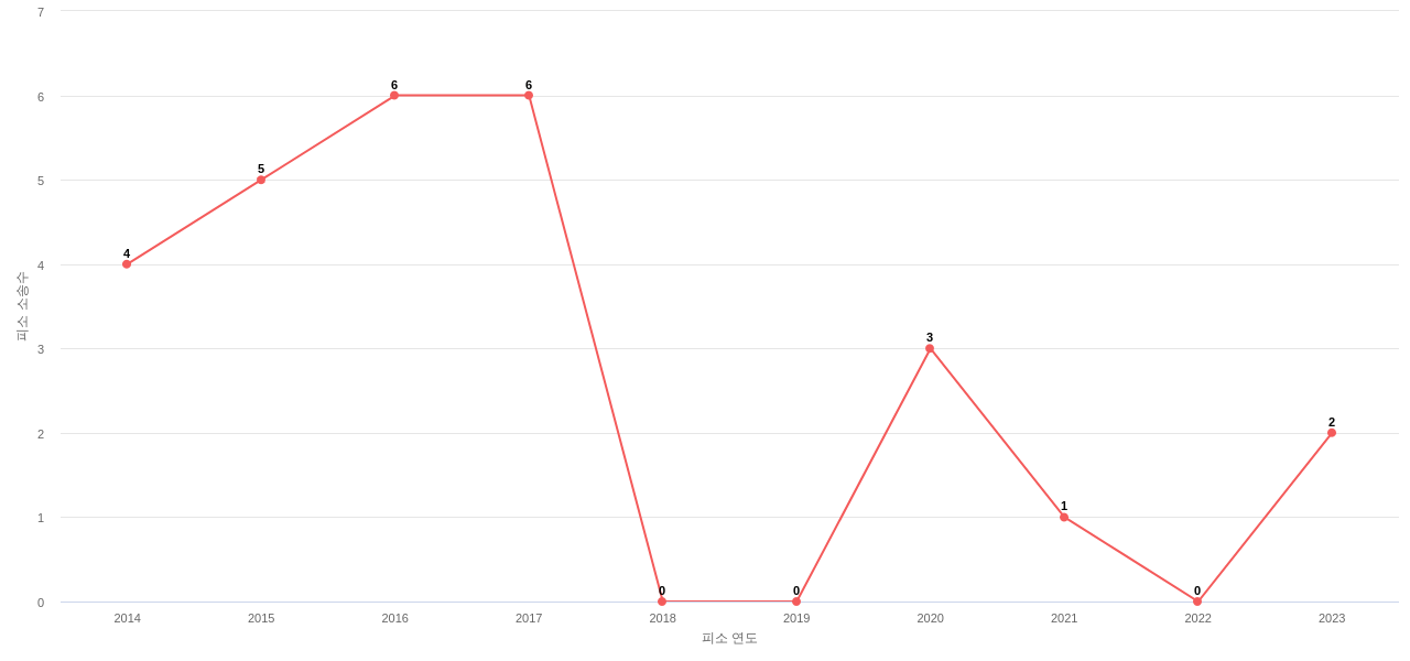 US에서 파이오니어의 피소 소송 동향 데이터 기준일 20240101 그림