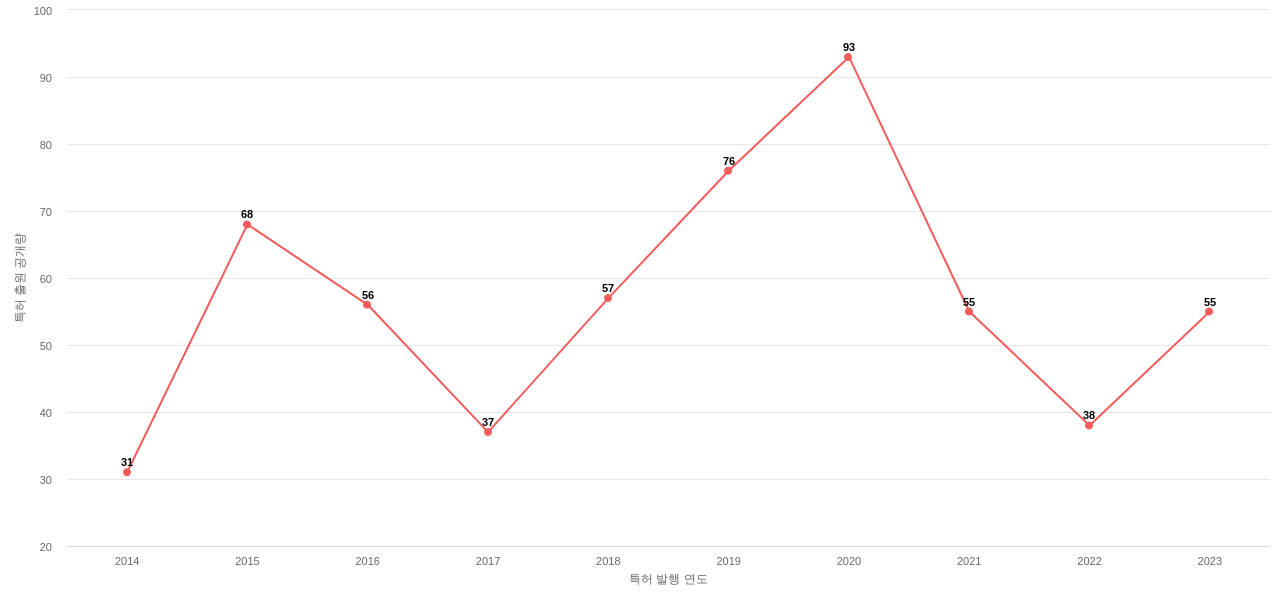 파이오니어 보유 US 특허에 대한 출원공개 동향 데이터 기준일 20240101 그림