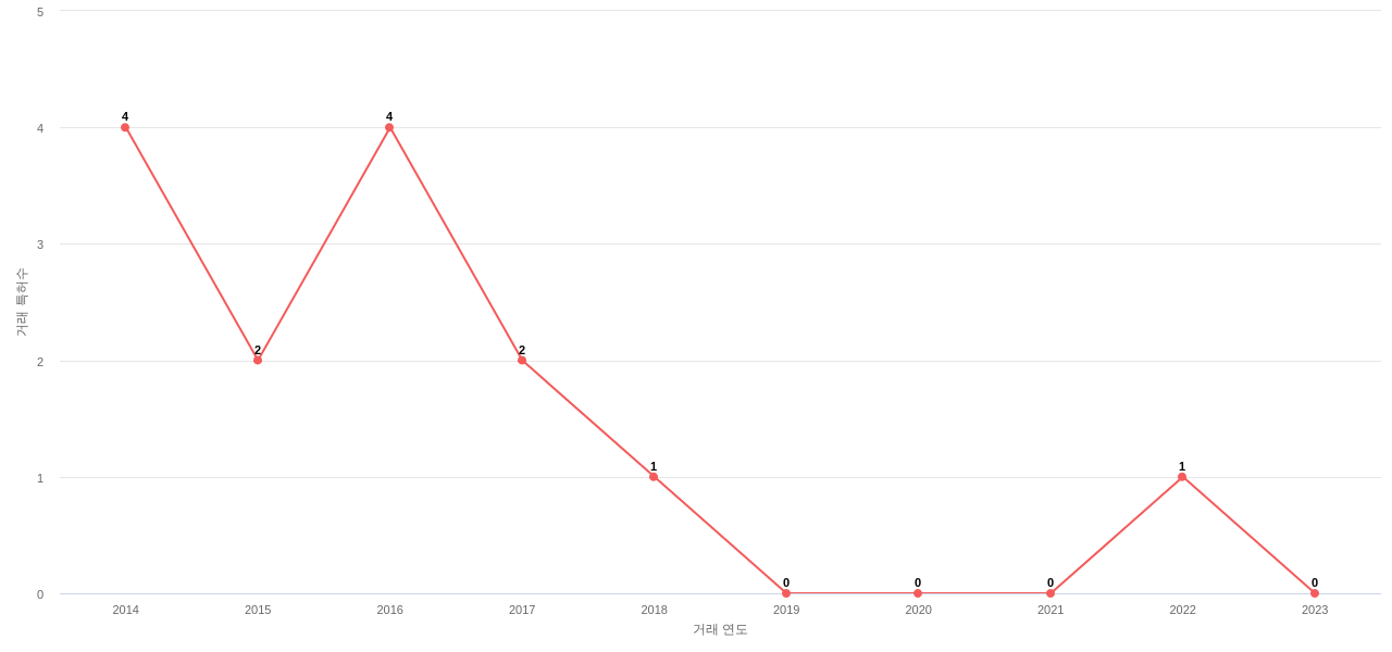 파이오니어의 US 특허 매입 동향 데이터 기준일 20240101 그림