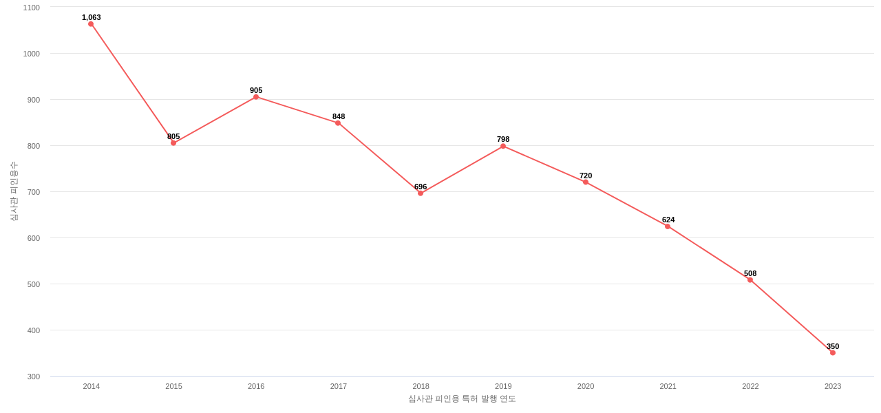 파이오니어의 보유 US 특허가 받은 심사관 피인용수를 동향 데이터 기준일 20240101 그림