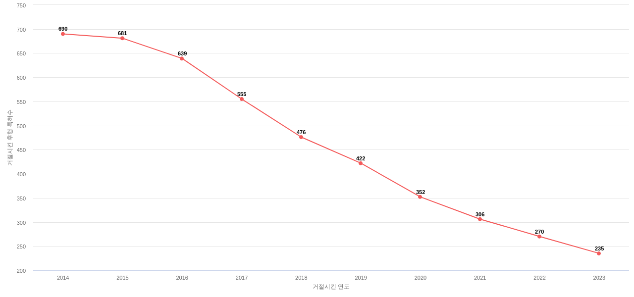 파이오니어의 보유 US 특허가 사용되어 거절시킨 후행 특허수 동향 데이터 기준일 20240101 그림