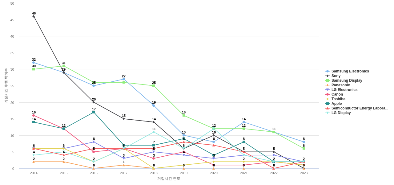 파이오니어 보유 US 특허가 거절시키는데 사용된 후행 특허 보유 기업 동향 데이터 기준일 20240101 그림