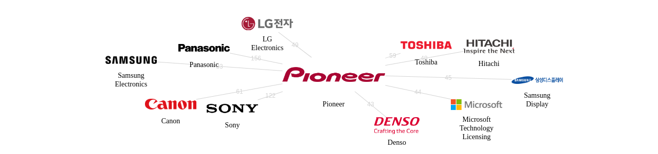 파이오니어 보유 US 특허를 거절시키는데 사용된 선행 특허 보유 기업 네트워크 데이터 기준일 20240101 그림