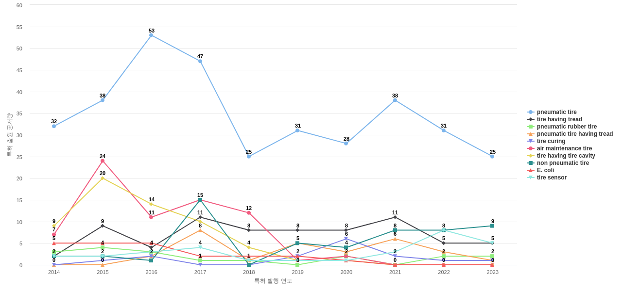 굿이어타이어  보유 US 특허에서의 제품부품 관련 특화성 높은 키워드 동향 데이터 기준일 20240101 그림