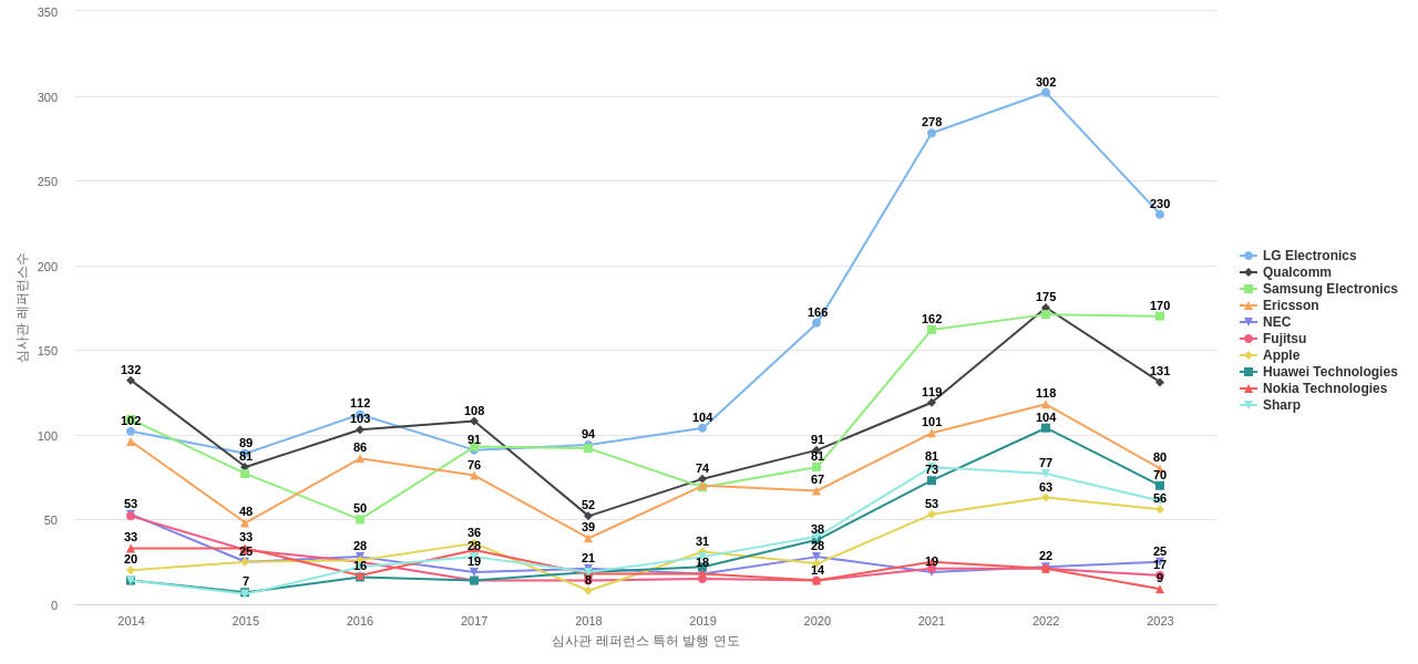 NTT 도코모 보유 US 특허가 인용reference하는 선행 특허 보유 기업 동향 데이터 기준일 20240101 그림