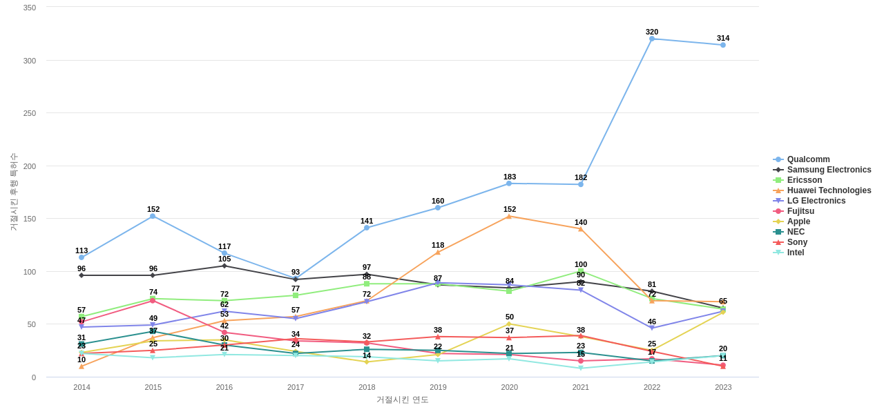 NTT 도코모 보유 US 특허가 거절시키는데 사용된 후행 특허 보유 기업 동향 데이터 기준일 20240101 그림