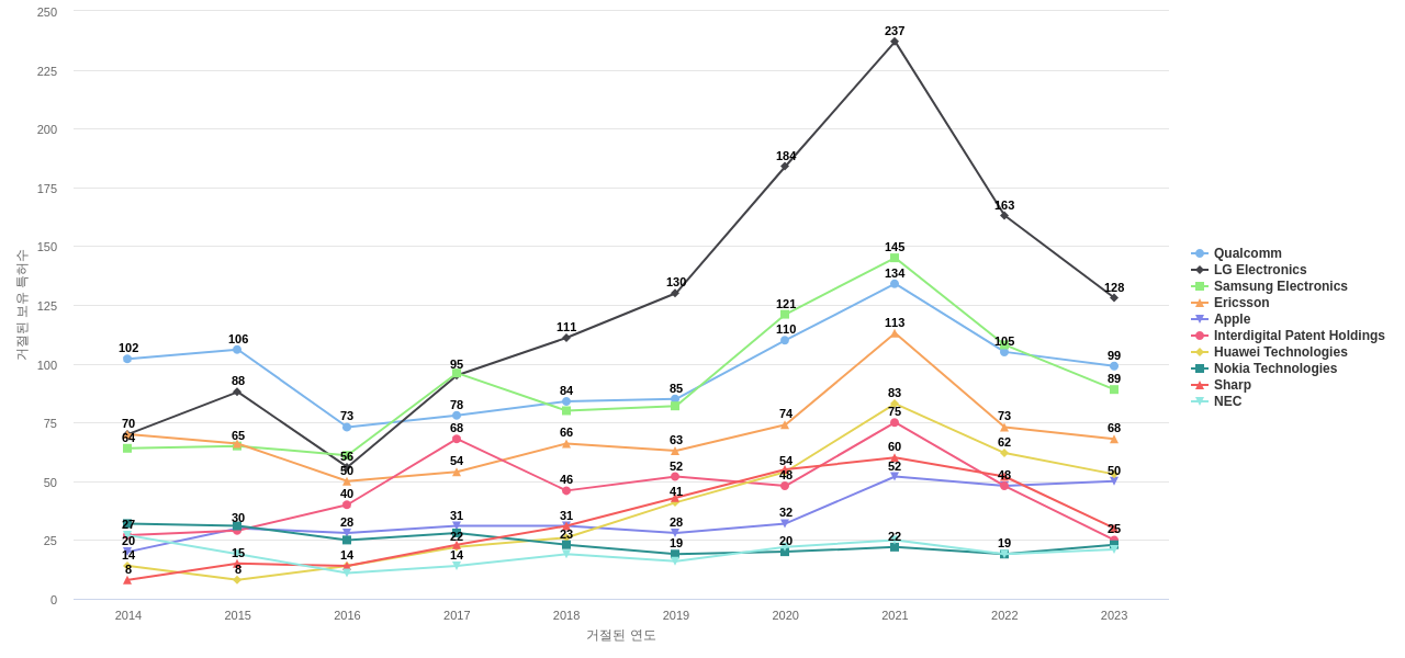 NTT 도코모 보유 US 특허를 거절시키는데 사용된 선행 특허 보유 기업 동향 데이터 기준일 20240101 그림