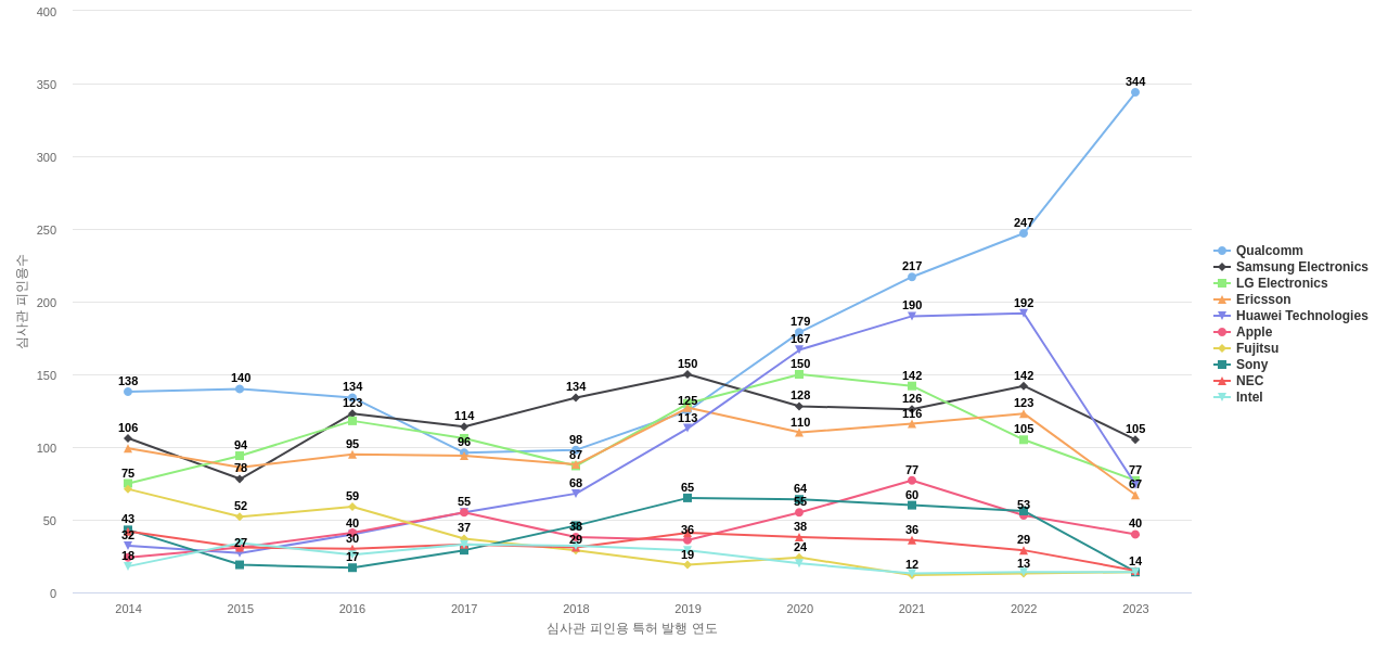 NTT 도코모 보유 US 특허를 피인용forward citation하는 후행 특허 보유 기업 동향 데이터 기준일 20240101 그림