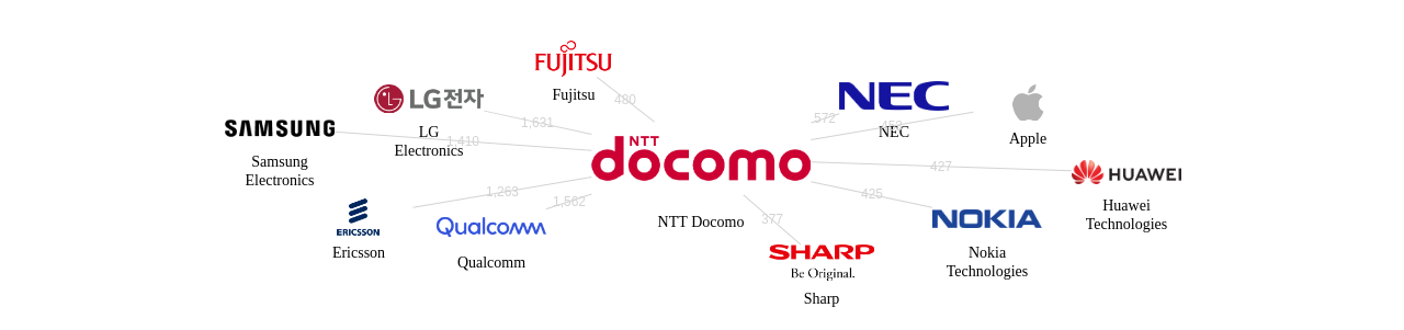 NTT 도코모 보유 US 특허가 인용reference하는 선행 특허 보유 기업 네트워크 데이터 기준일 20240101 그림