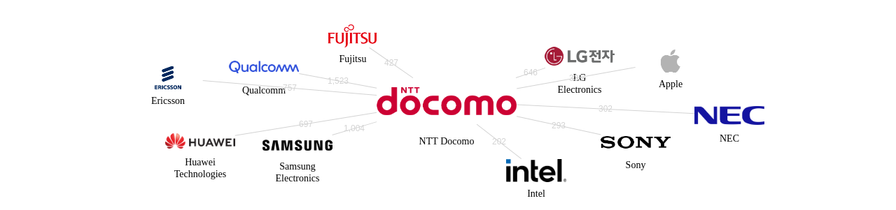 NTT 도코모 보유 US 특허가 거절시키는데 사용된 후행 특허 보유 기업 네트워크 데이터 기준일 20240101 그림