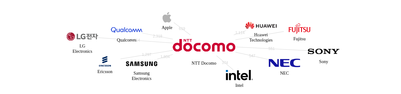NTT 도코모 보유 US 특허를 피인용forward citation하는 후행 특허 보유 기업 네트워크 데이터 기준일 20240101 그림