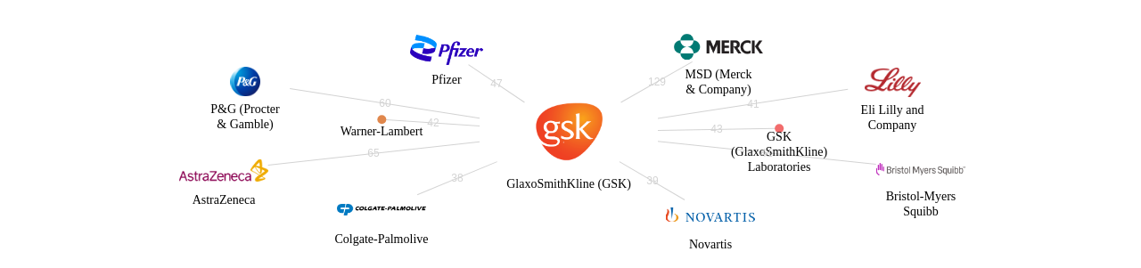 GSK 보유 US 특허가 인용reference하는 선행 특허 보유 기업 네트워크 데이터 기준일 20240101 그림
