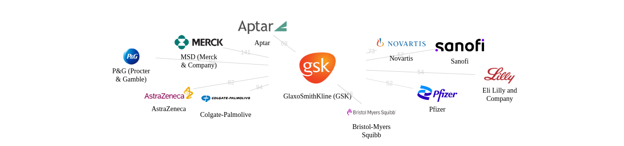 GSK 보유 US 특허를 피인용forward citation하는 후행 특허 보유 기업 네트워크 데이터 기준일 20240101 그림