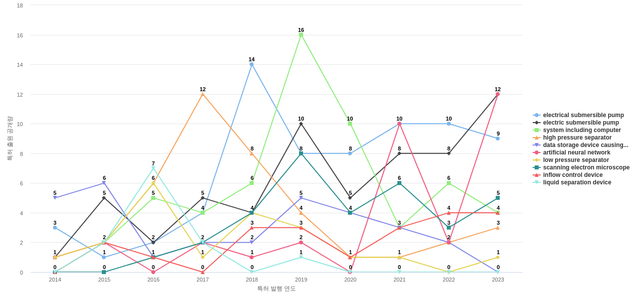 사우디 아람코  보유 US 특허에서의 제품부품 관련 특화성 높은 키워드 동향 데이터 기준일 20240101 그림
