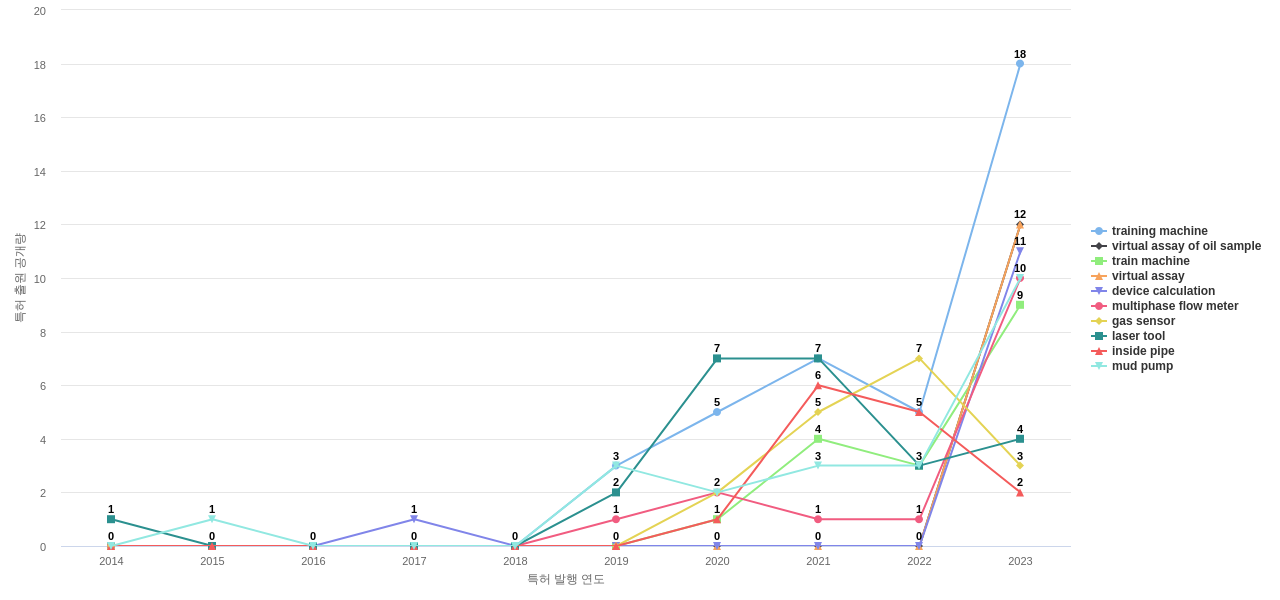 사우디 아람코  보유 US 특허에서의 제품부품 관련 급성장 키워드 동향 데이터 기준일 20240101 그림