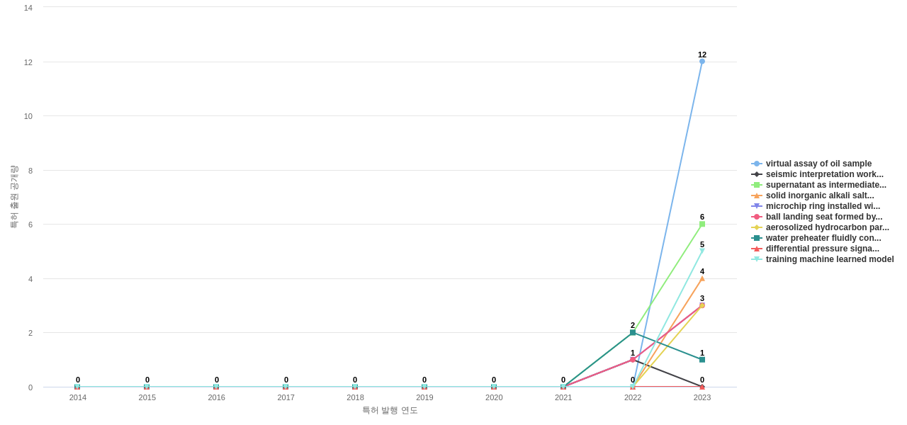 사우디 아람코  보유 US 특허에서의 제품부품 관련 신규 등장 키워드 동향 데이터 기준일 20240101 그림