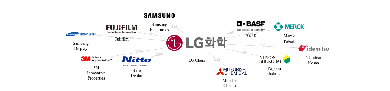 LG화학 보유 US 특허가 인용reference하는 선행 특허 보유 기업 네트워크 데이터 기준일 20240101 그림