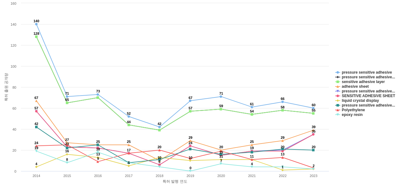 닛토덴코  보유 US 특허에서의 특화성 높은 키워드 동향 데이터 기준일 20240101 그림