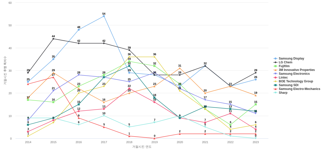 닛토덴코 보유 US 특허가 거절시키는데 사용된 후행 특허 보유 기업 동향 데이터 기준일 20240101 그림