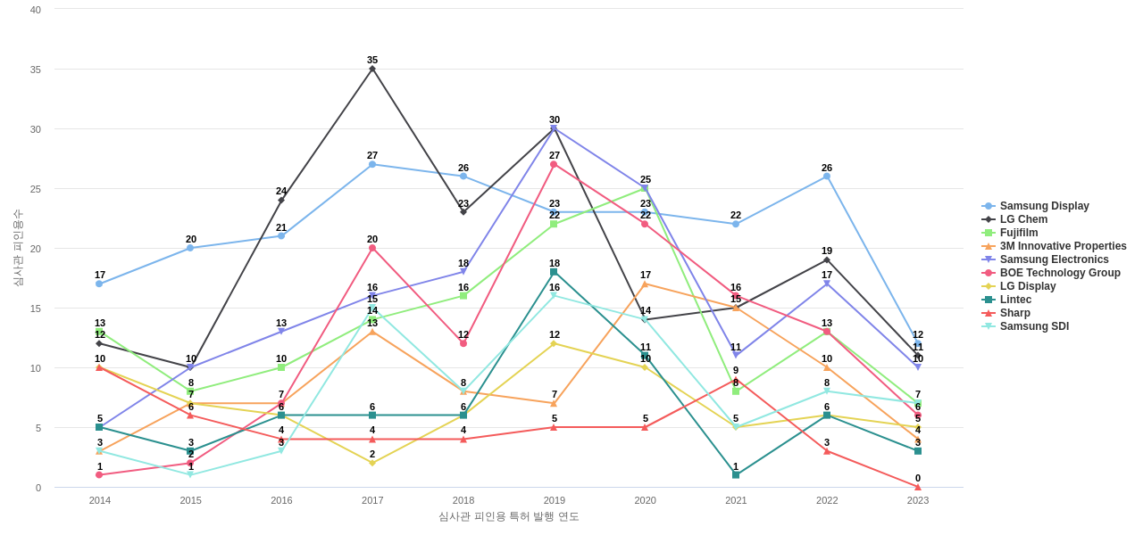닛토덴코 보유 US 특허를 피인용forward citation하는 후행 특허 보유 기업 동향 데이터 기준일 20240101 그림