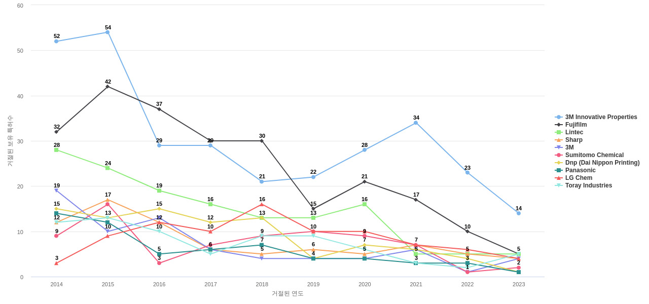닛토덴코 보유 US 특허를 거절시키는데 사용된 선행 특허 보유 기업 동향 데이터 기준일 20240101 그림