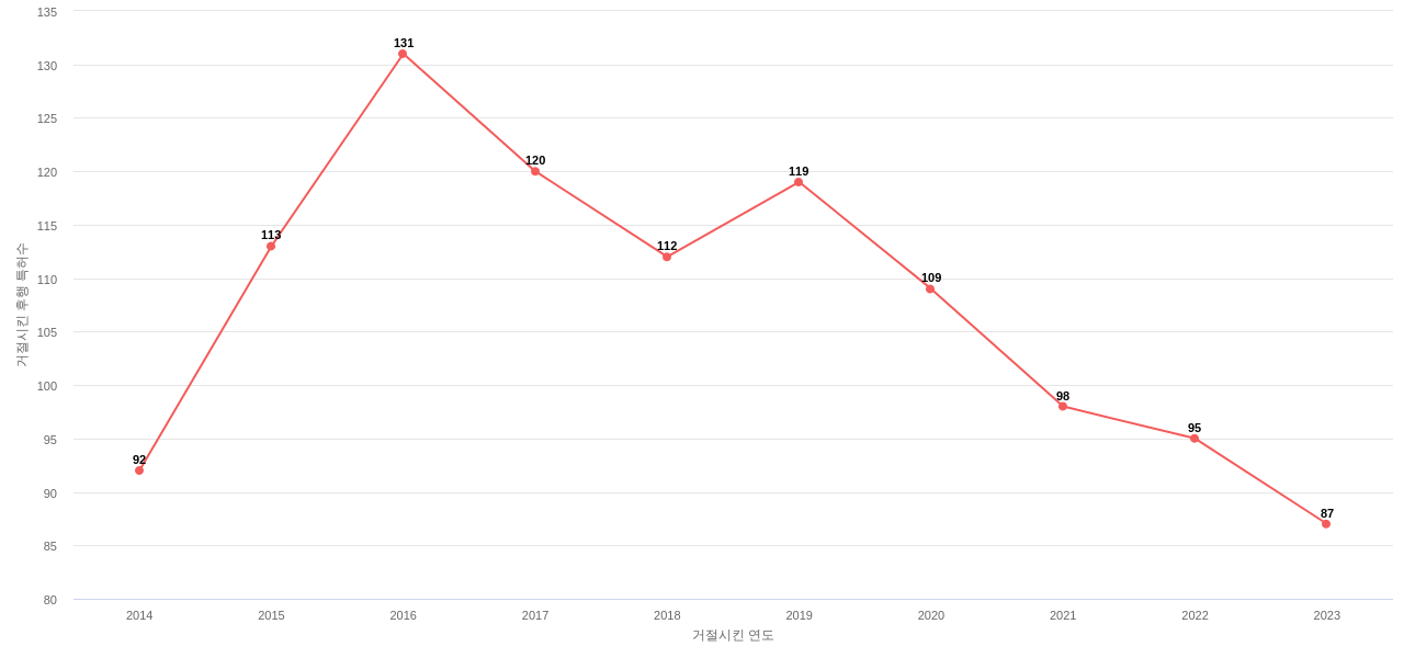 파이오니어 하이브레드의 보유 US 특허가 사용되어 거절시킨 후행 특허수 동향 데이터 기준일 20240101 그림