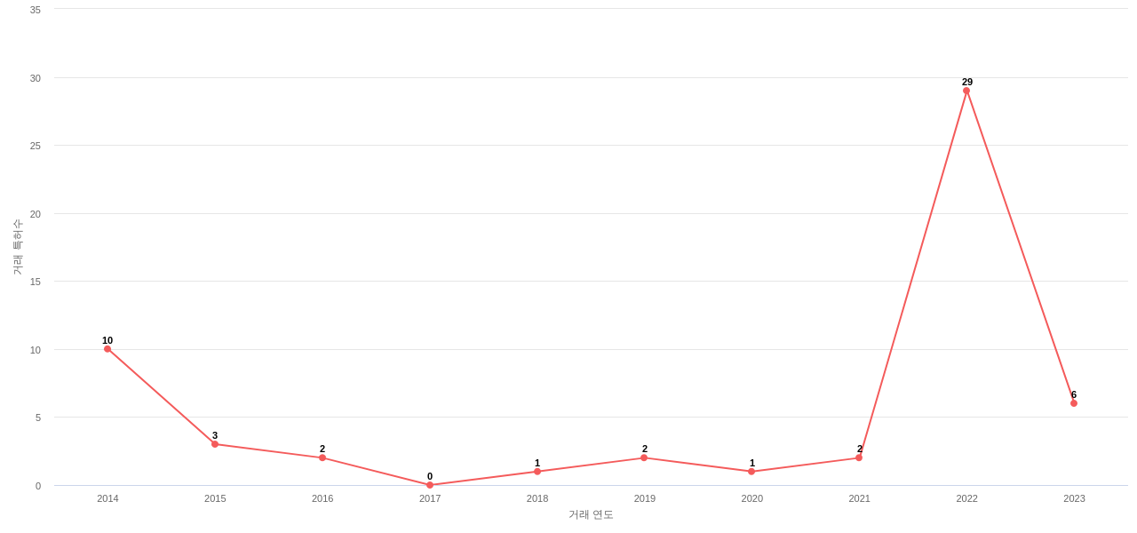 파이오니어 하이브레드의 US 특허 매입 동향 데이터 기준일 20240101 그림