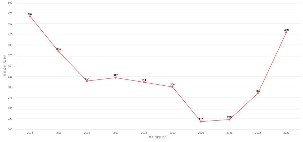 파이오니어 하이브레드 보유 US 특허에 대한 출원공개 동향 데이터 기준일 20240101 그림