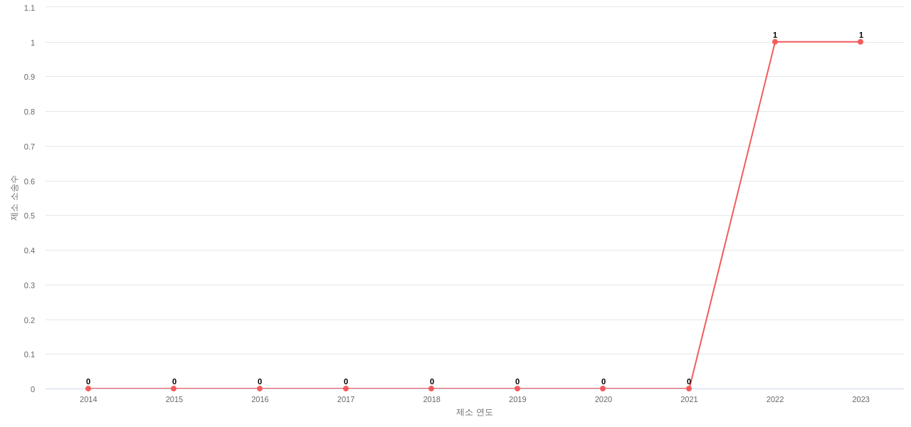 US에서 파이오니어 하이브레드의 제소 소송 동향 데이터 기준일 20240101 그림