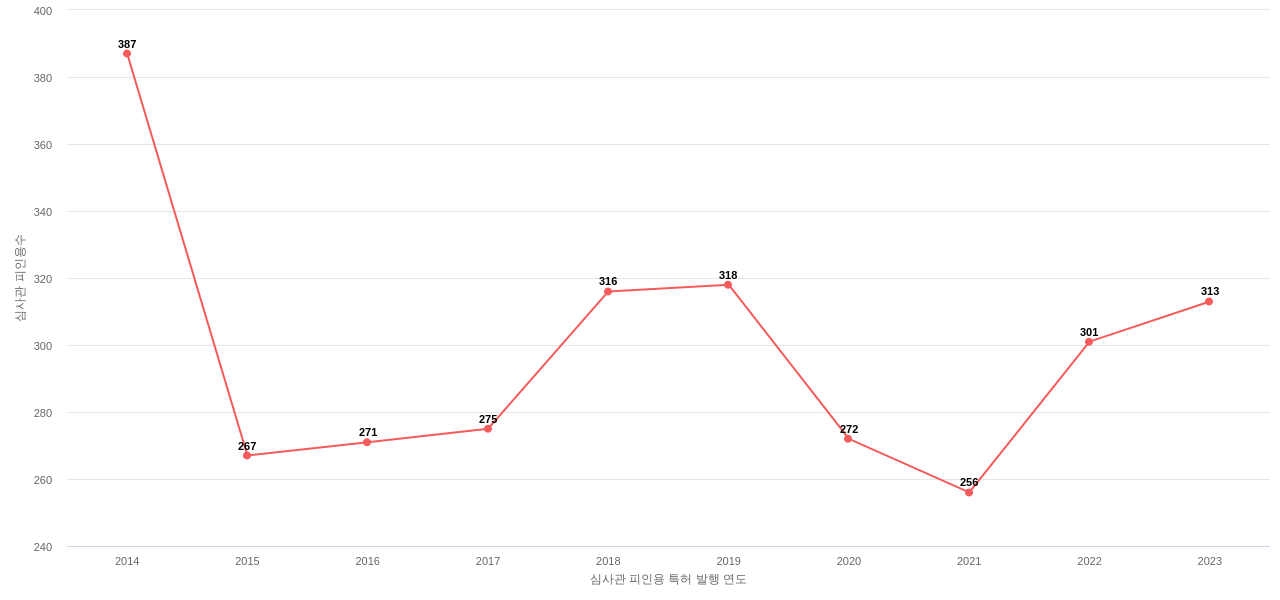 파이오니어 하이브레드의 보유 US 특허가 받은 심사관 피인용수를 동향 데이터 기준일 20240101 그림