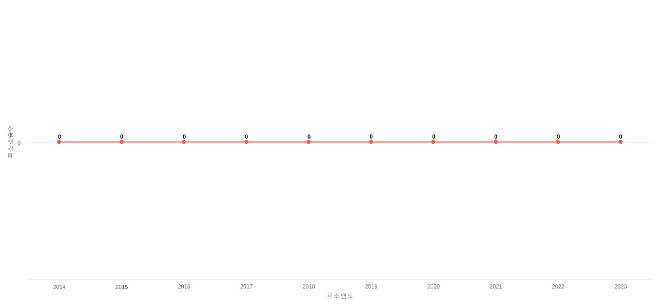 US에서 파이오니어 하이브레드의 피소 소송 동향 데이터 기준일 20240101 그림